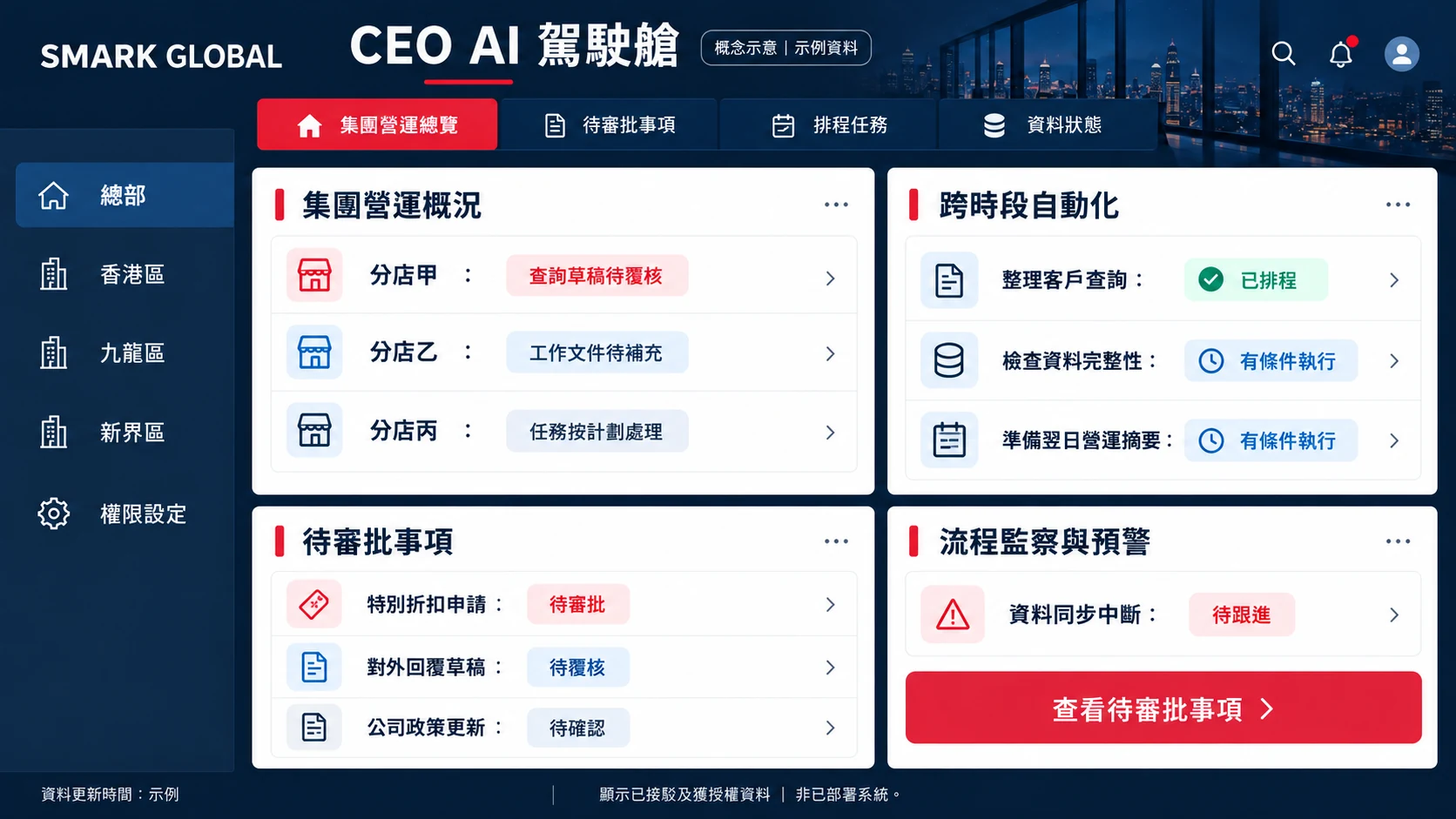 Simulated CEO AI Cockpit interface presenting group operating information with sample data